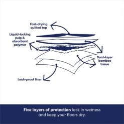 Frisco Giant Eco-Conscious Dog Training & Potty Pads -Pet Care Sales 309794 PT5. AC SS1800 V1674665621